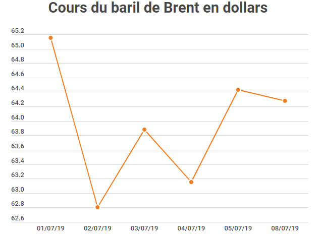 courbe du brent